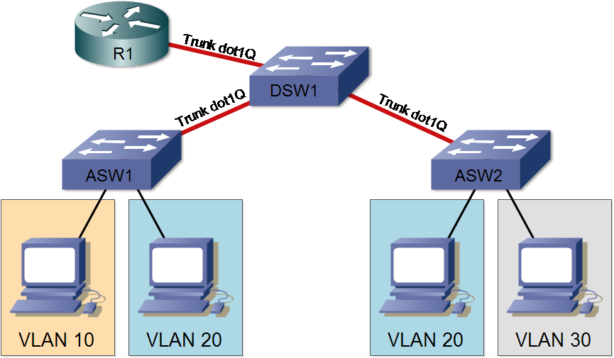 Configuration avancée de trunks dot1q